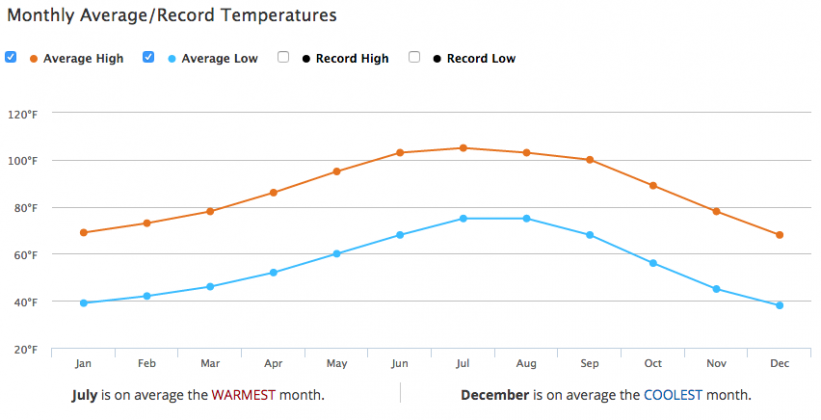 Scottsdale Weather: Break Down of Weather in Scottsdale Month by Month