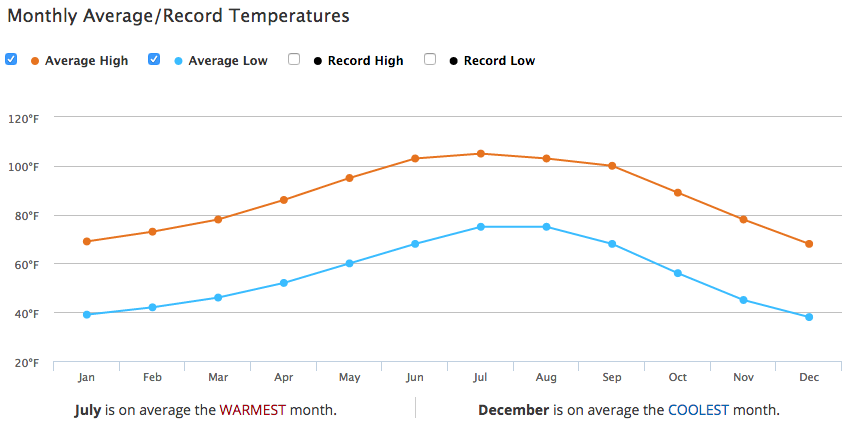 Find Out the Average Scottsdale Weather Temps Per Month to Plan Your Next Vacation